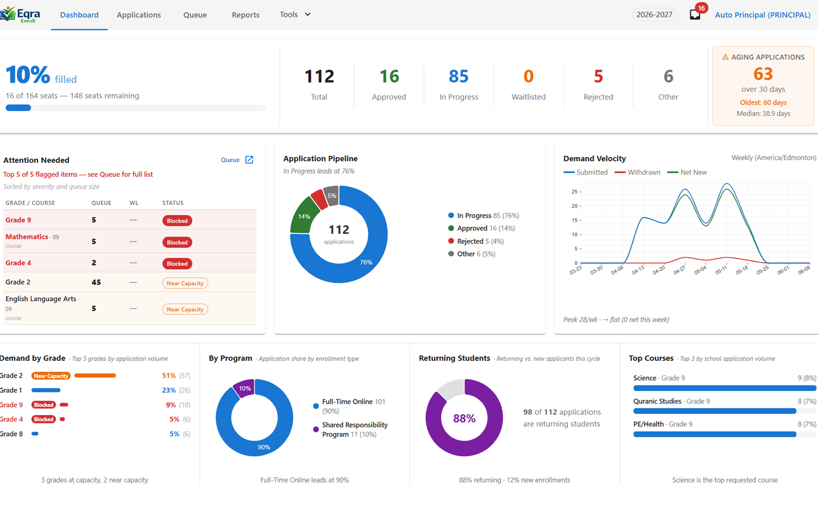 Principal dashboard screenshot showing intake activity and school leadership visibility